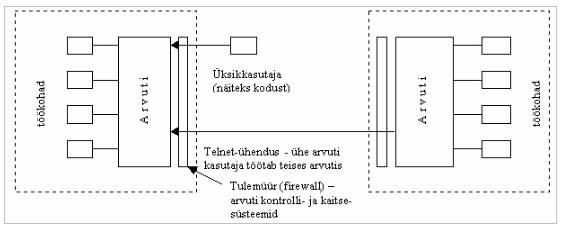 Virtuaalterminali tööpõhimõte